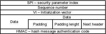 IPSEC - ESP hlavička