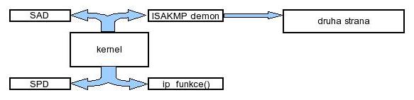 IPSEC - ochrana paketů